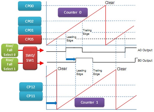 Interlock mode operation (positive phase difference)