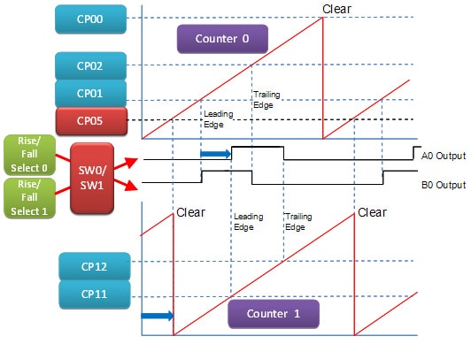 Interlock mode operation (negative phase difference)