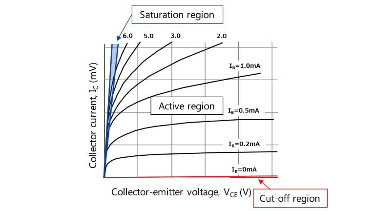 Figure 2 VCE-IC curves