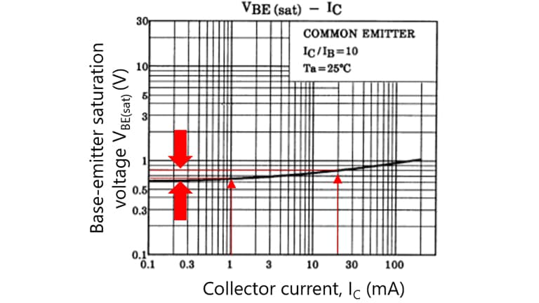 Figure 3 V<sub>BE(sat)</sub> - I<sub>C</sub> curve of the 2SC2712