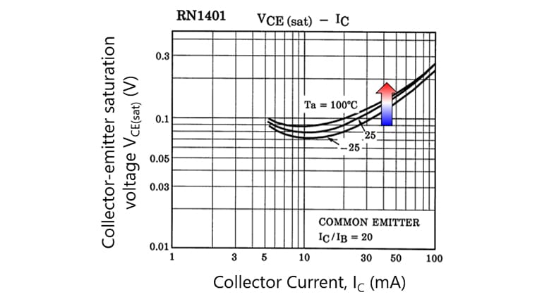 Figure 4 VCE(sat) – IC curves at  different temperatures