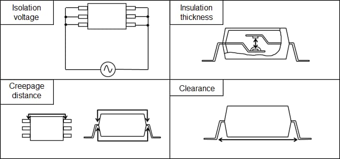 Isolation voltage、Insulation thickness、Creepage distance、Clearance