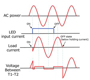 Waveforms of non-zero-cross triac-output photocouplers