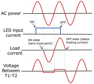 Waveforms of zero-cross triac-output photocouplers