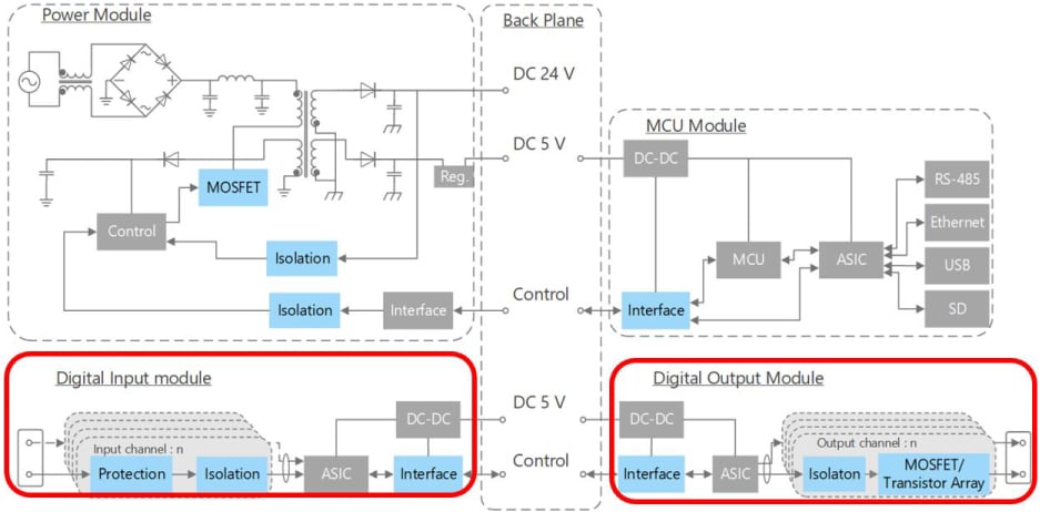 Figure 1. General Block Diagram of PLC