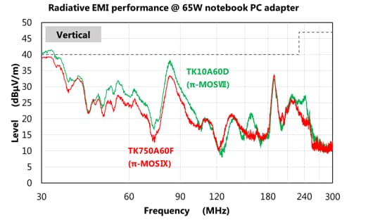 Radiative EMI performance @ 65W notebook PC adapterr / Vertical