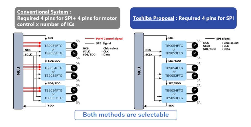 Figure 4: Comparison of motor drive by SPI (conventional method vs. new method)