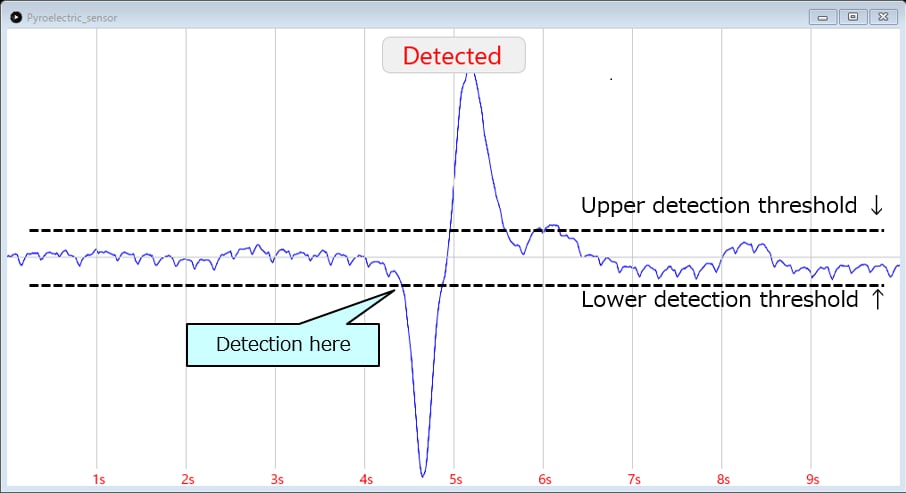 Waveform of application circuit of low noise Op-Amp TC75S67TU for pyroelectric infrared sensor.