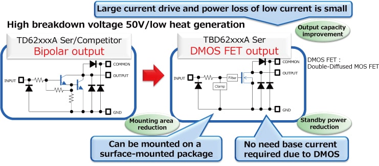 Realize low on resistance from bipolar output to DMOS output