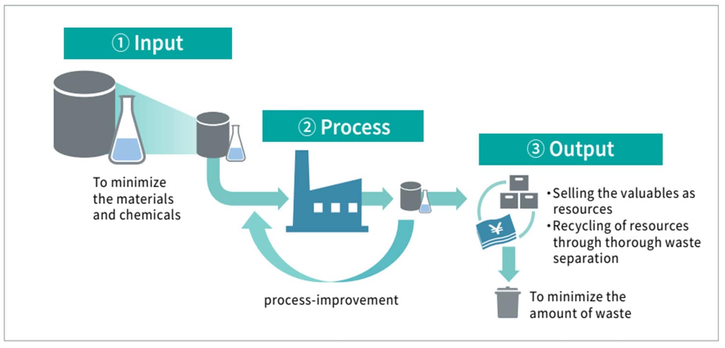 Reduction of Waste Materials Generated