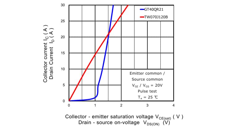 Conduction characteristics comparison