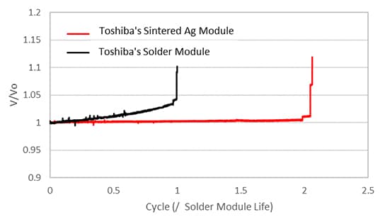 Improvement of reliability by the Ag-sintering technology[3]