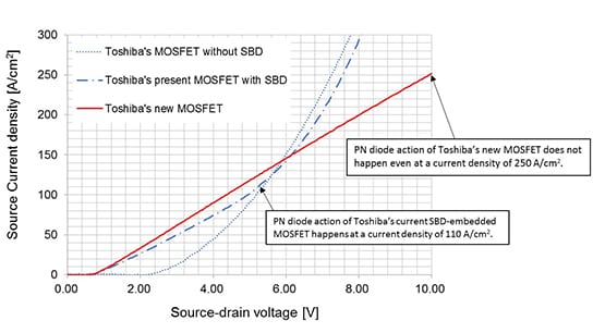 Reliability improvement at 175℃