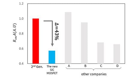 (a) Comparison of R<sub>on</sub>A between the new 1.2kV SiC MOSFETs and the latest generation of SiC MOSFETs of other companies when R<sub>on</sub>A of its second-generation SiC MOSFETs is taken as 1.