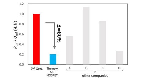 (b) Comparison of R<sub>on</sub>*Q<sub>gd</sub> between the new 1.2kV SiC MOSFETs and the latest generation of SiC MOSFETs of other companies when R<sub>on</sub>*Q<sub>gd</sub> of its second-generation SiC MOSFETs is taken as 1.