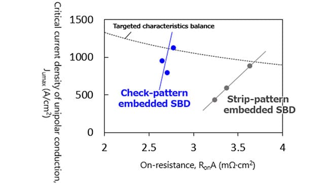 Trade-off of characteristics of 1,2kV-class-SiC MOSFET