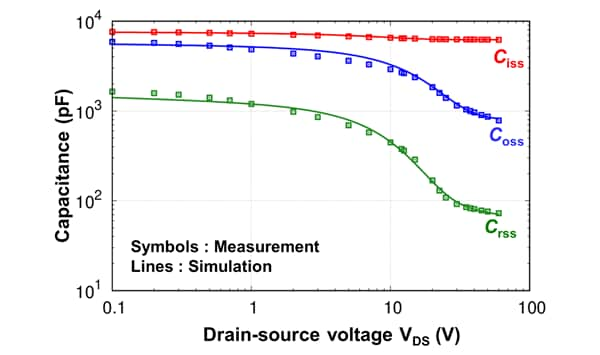 Fig. 4. Comparison of the measured (symbols) and the simulated (solid line) C<sub>iss</sub>/C<sub>oss</sub>/C<sub>rss</sub>-V<sub>DS</sub> characteristics at V<sub>GS</sub> = 0V using the SPICE model (G2 model) of TPH1R306PL.