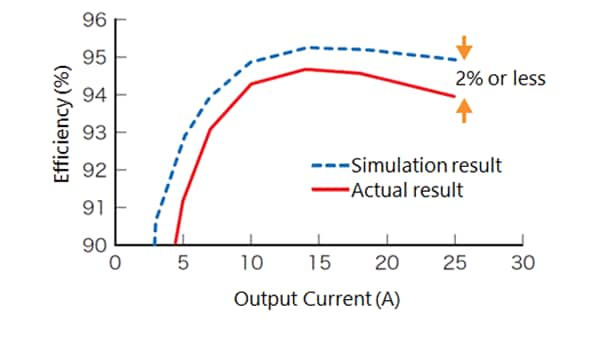 Fig. 8. Comparison of the measured and the simulated power conversion efficieccy depending on output current.