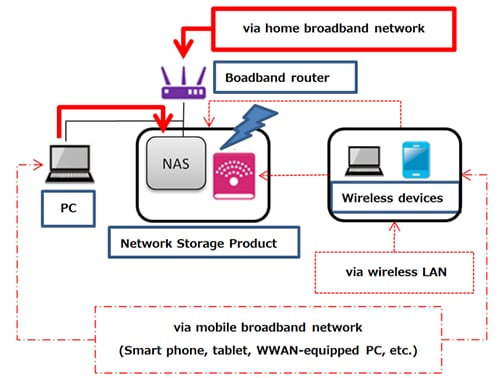 Attack route 