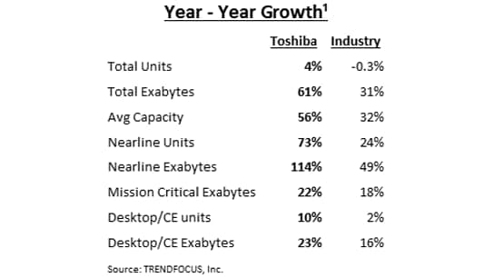 Year Growth