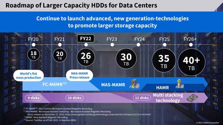 Roadmap of Larger Capacity HDDs for Date Centers