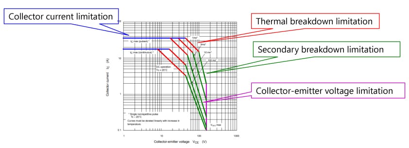 Datasheets and other documents for bipolar transistors contain a safe operating area (SOA) graph. What is it?