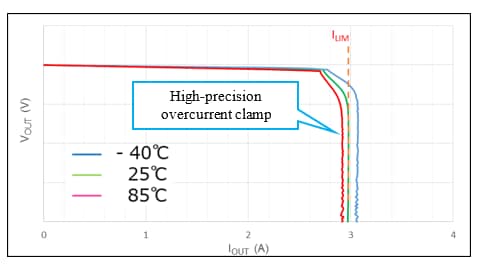 High-precision overcurrent clamping function