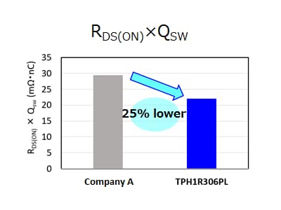 Conduction and switching losses