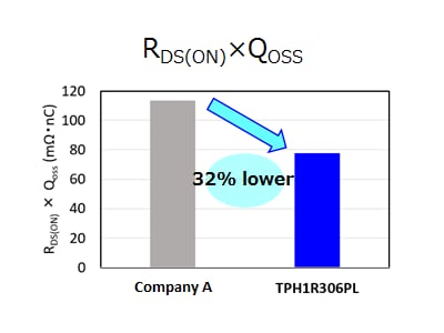 Conduction and output charge losses