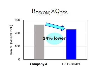 Conduction and output charge losses