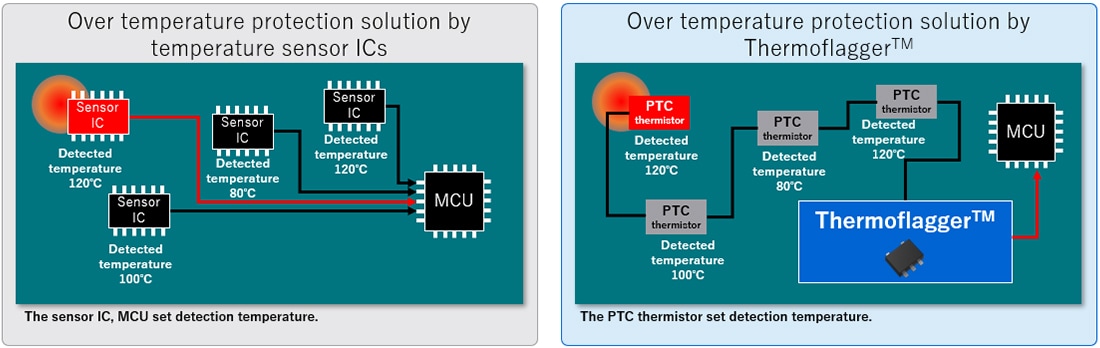 Over temperature protection solution by temperature sensor ICs / Over temperature protection solution by Thermoflagger™