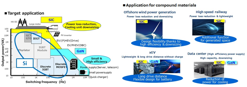 Power device application scope