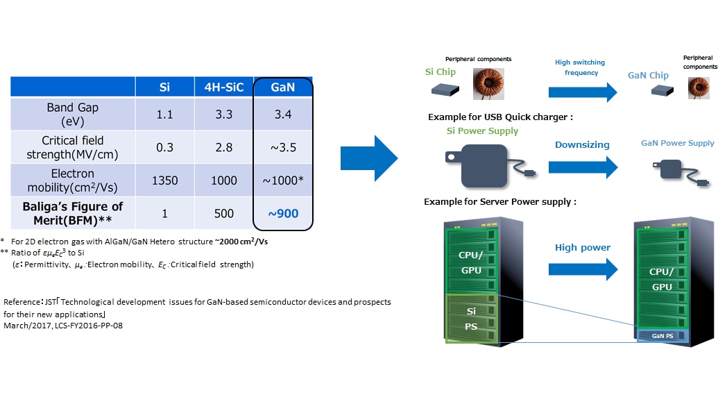 GaN Power device advantages