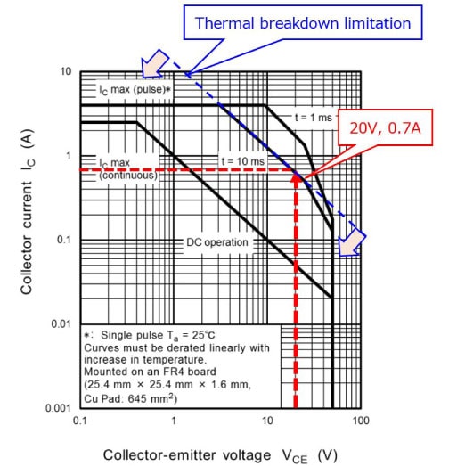 Fig. 2: Safe operating area (SOA) TTC501