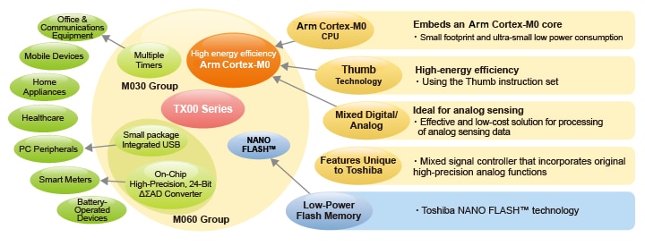 TX00 Series Features