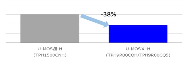 Reduction of R<sub>DS(ON)</sub> compared to conventional generations