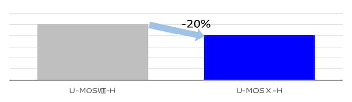 Reduction of Q<sub>oss</sub> compared to conventional generations in the same on-resistor