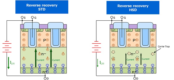 Difference of behavior when biased direction is reversed between STD products and HSD products 