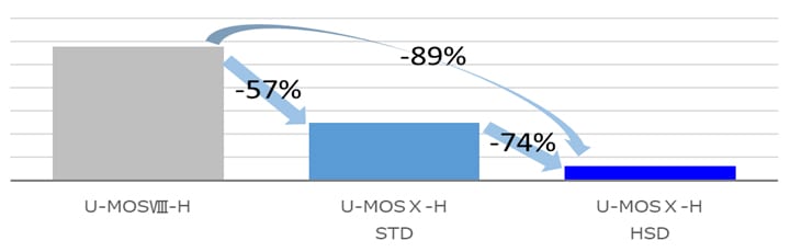 Q<sub>rr</sub> value comparison by generation or process in the case of same on-resistance devices