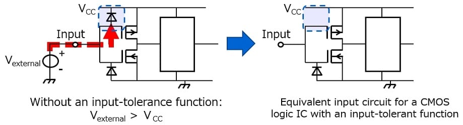 Level shifting using an input-tolerant function