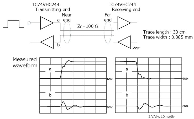 Countermeasures for crosstalk