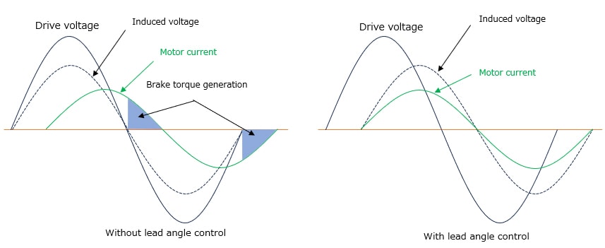 Fig. 1 Phases without and with angle gain control