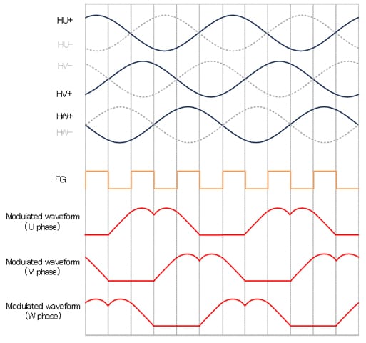 Fig. 1 Image of modulated waveform for normal operation