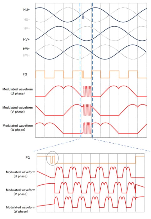 Fig. 2 Image of high-frequency modulated waveform due to Hall input noise