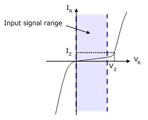 Figure 1 I-V curve of a Zener diode and its input range