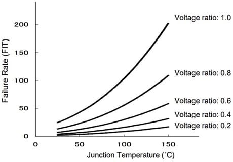 Fig. 1: Derating curve based on MIL-HDBK-217