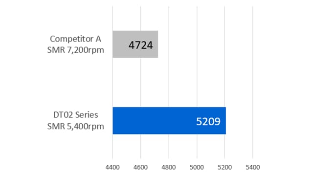 PCMark<sup>®</sup> Vantage Score