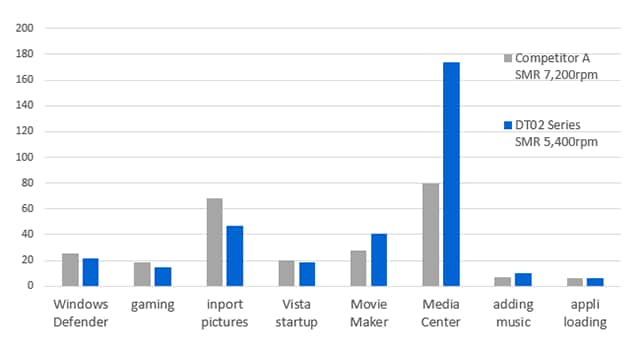 PCMark<sup>®</sup> Component Performance Score