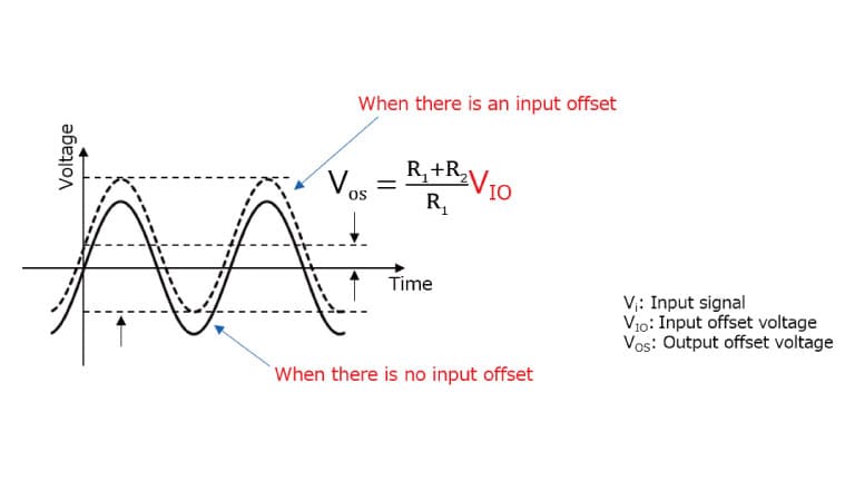 Figure 2 Output waveform of an inverting amplifier with an input offset