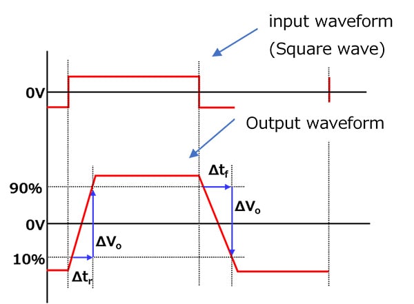 Fig. 1 Definition of slew rate